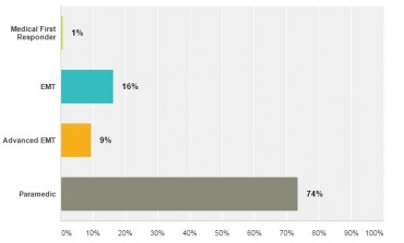 EMS1 Poll Results: How do you use capnography?