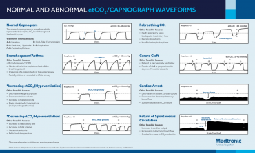 Normal and abnormal capnography waveforms infographic