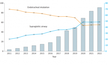 Study: Paramedics are shifting to supraglottic airways